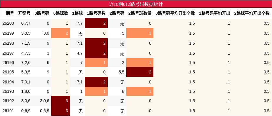 近10期012路号码数据统计