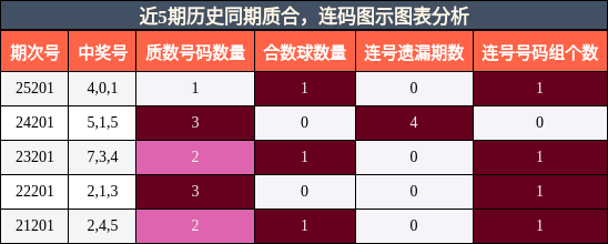 质合分析，连码分析