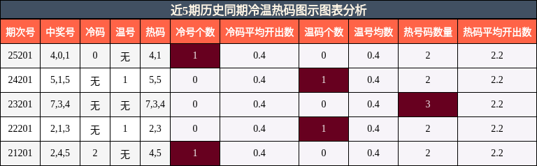 冷温热码分析