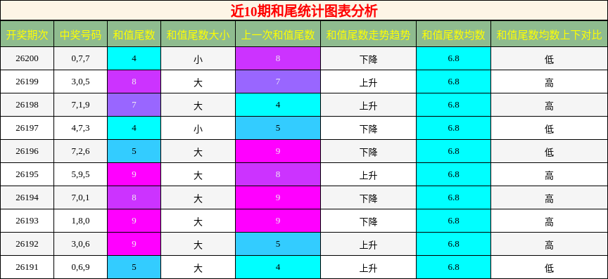 近10期和尾统计图表分析