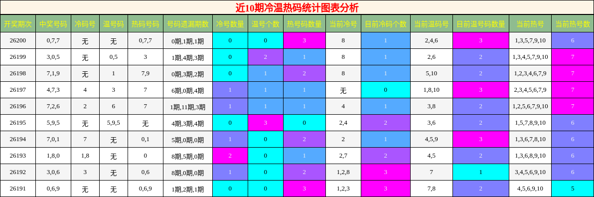 近10期冷温热码统计图表分析