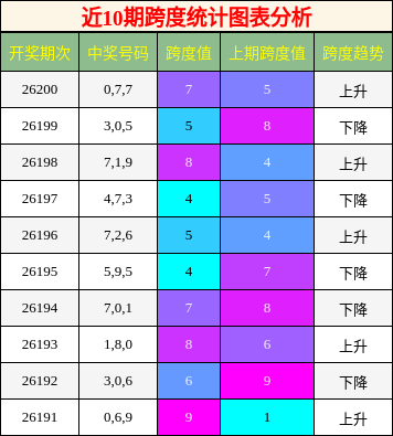 近10期跨度统计图表分析