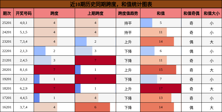 跨度分析,和值分析