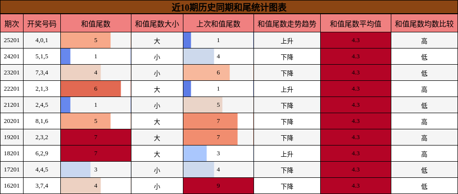 和尾分析