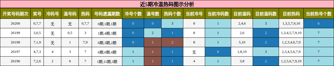 近5期冷温热码图示分析