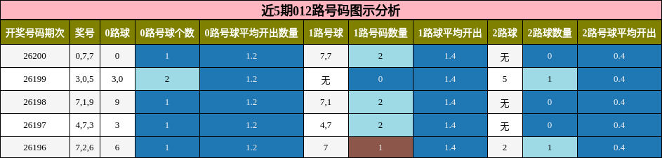 近5期012路号码图示分析