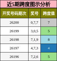 近5期跨度图示分析