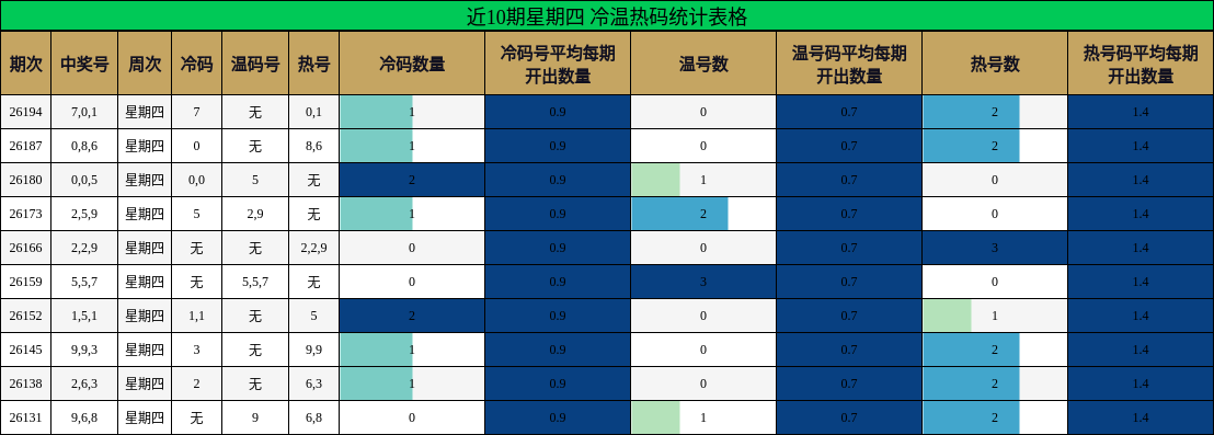 近10期星期四 冷温热码统计表格