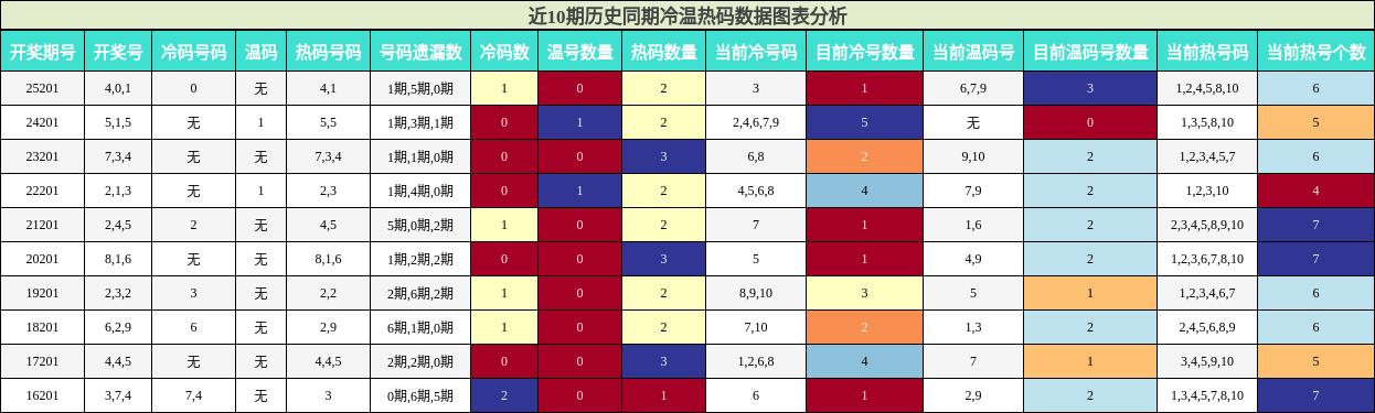 冷温热码分析