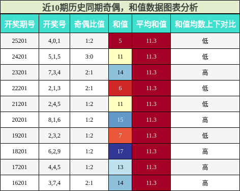 奇偶分析，和值分析