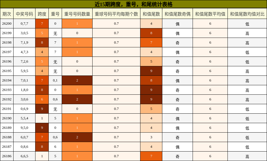 近15期跨度，重号，和尾统计表格