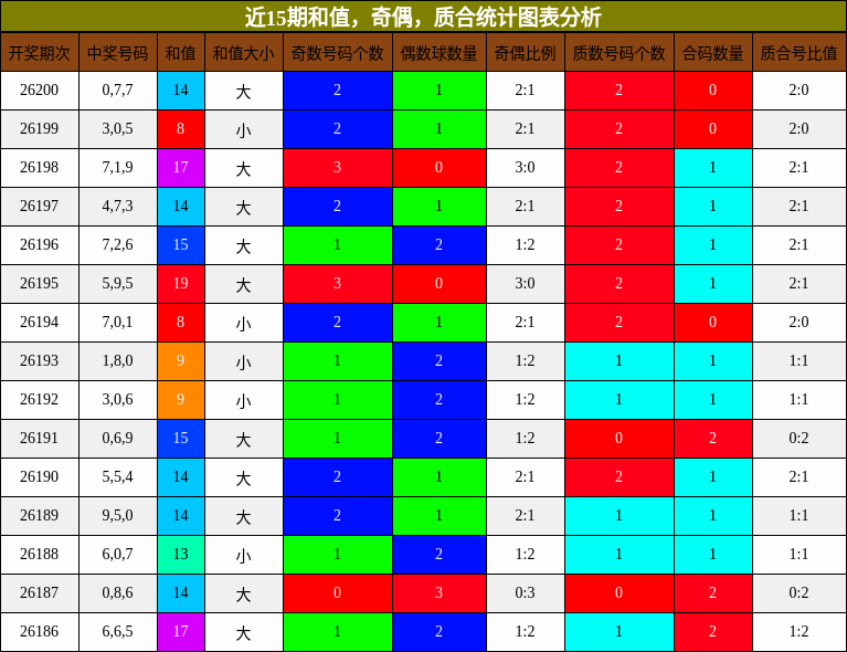 和值分析,奇偶分析,质合分析
