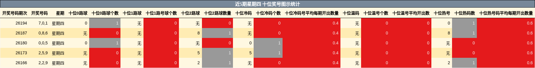 近5期星期四 十位奖号图示统计