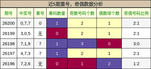 近5期重号，奇偶数据分析