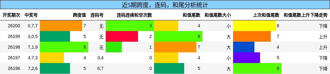 近5期跨度,连码,和尾分析统计