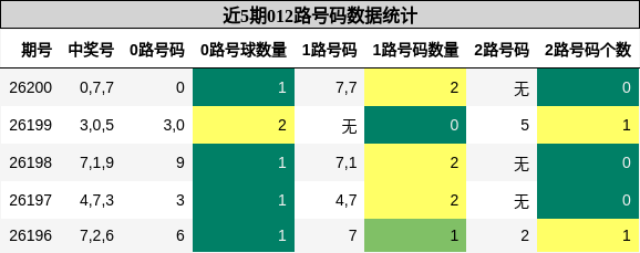 012路号码分析