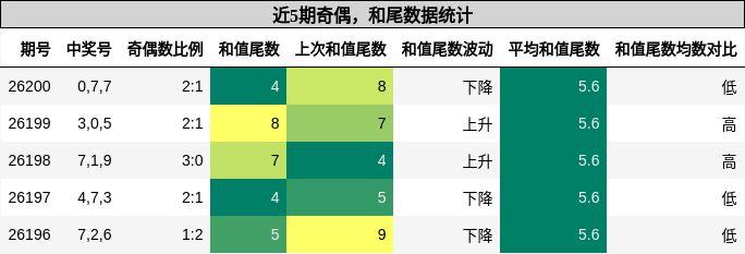 奇偶分析,和尾分析