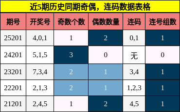 奇偶分析，连码分析