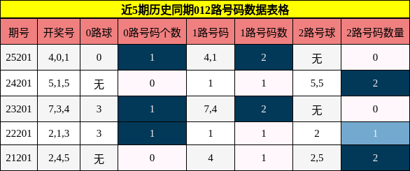 012路号码分析