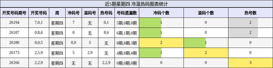 冷温热码分析