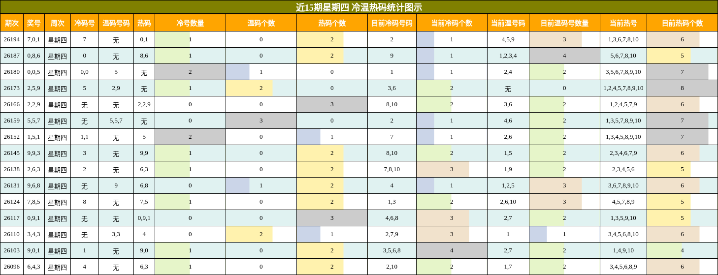 冷温热码分析