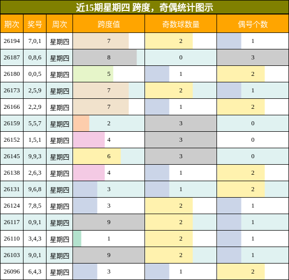跨度分析,奇偶分析