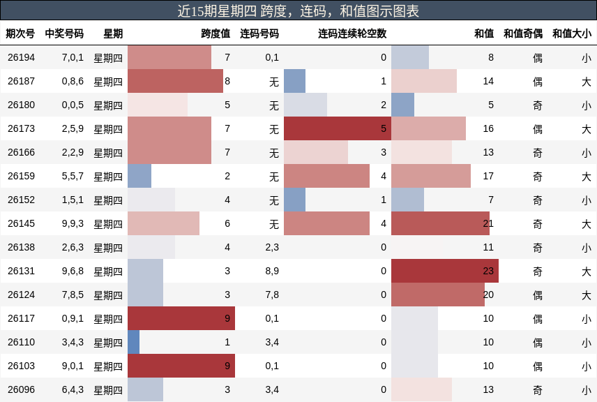 跨度分析,连码分析,和值分析