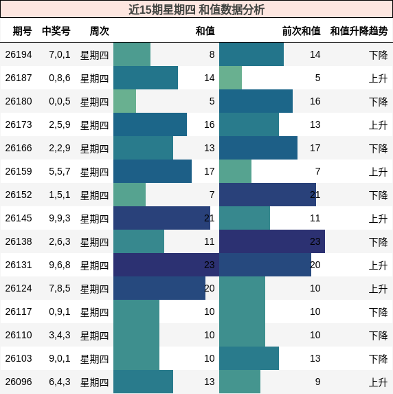 近15期星期四 和值数据分析