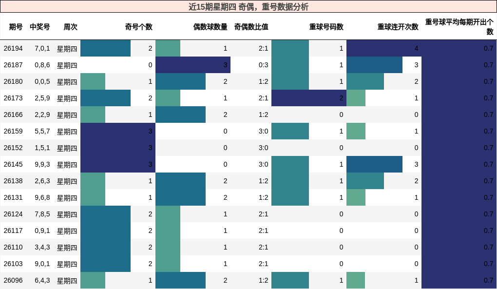 近15期星期四 奇偶,重号数据分析