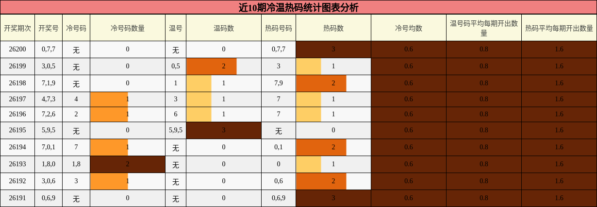 冷温热码分析