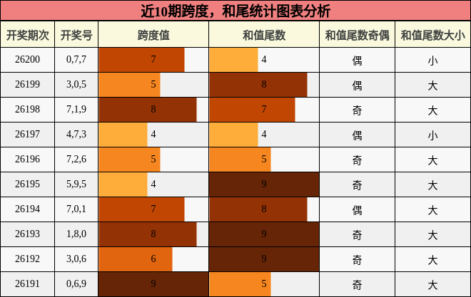 跨度分析,和尾分析