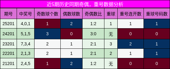 奇偶分析,重号分析