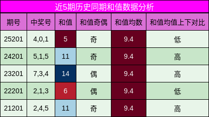 和值分析