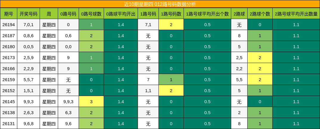 近10期星期四 012路号码数据分析