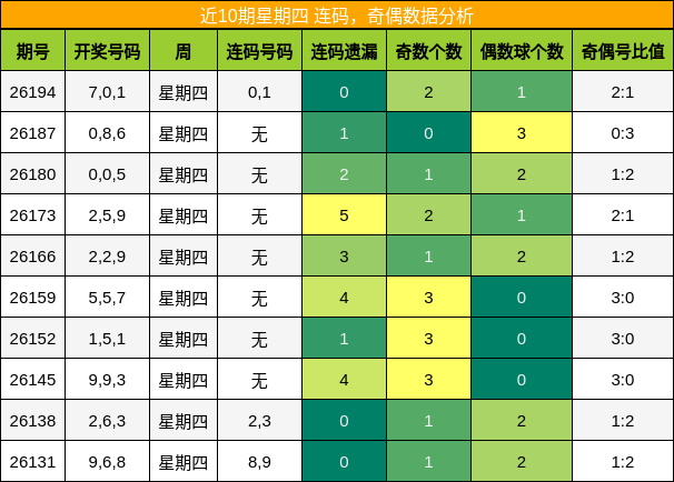 近10期星期四 连码，奇偶数据分析