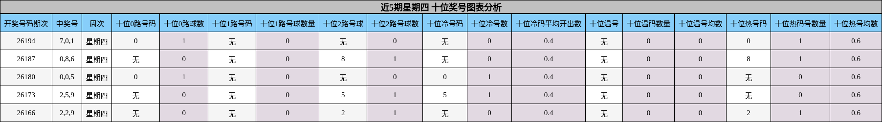 近5期星期四 十位奖号图表分析