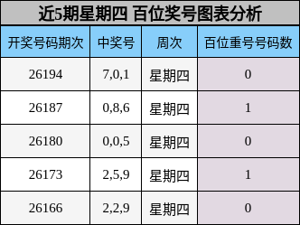 近5期星期四 百位奖号图表分析