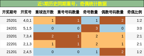 重号分析，奇偶分析