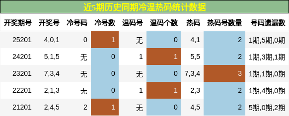 冷温热码分析