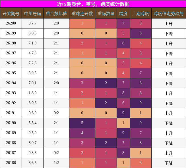 质合分析,重号分析,跨度分析