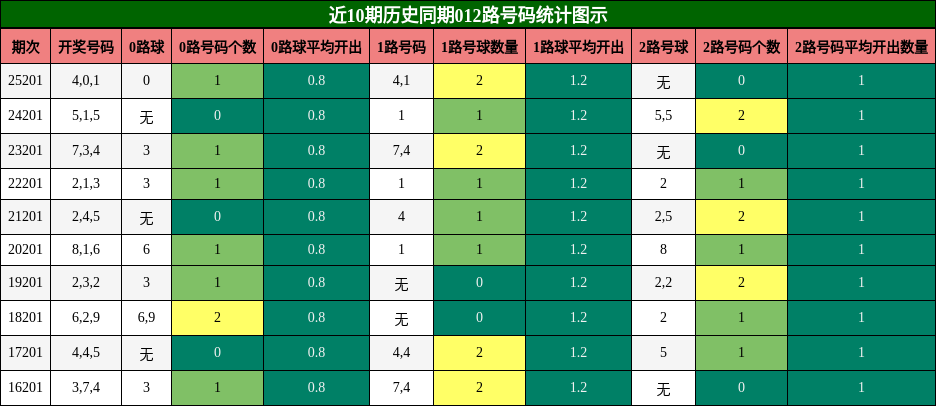 012路号码分析
