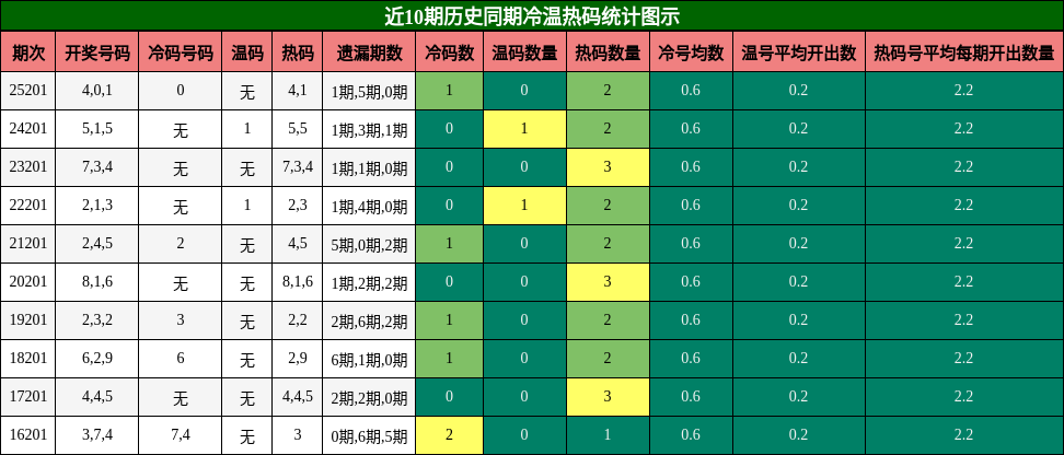 冷温热码分析