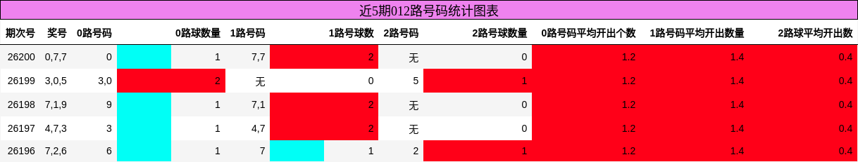012路号码分析