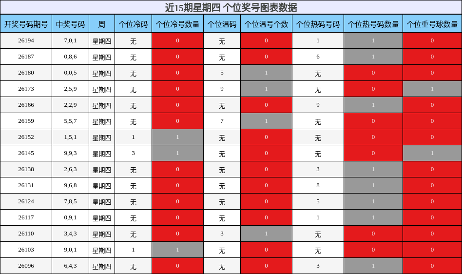 近15期星期四 个位奖号图表数据