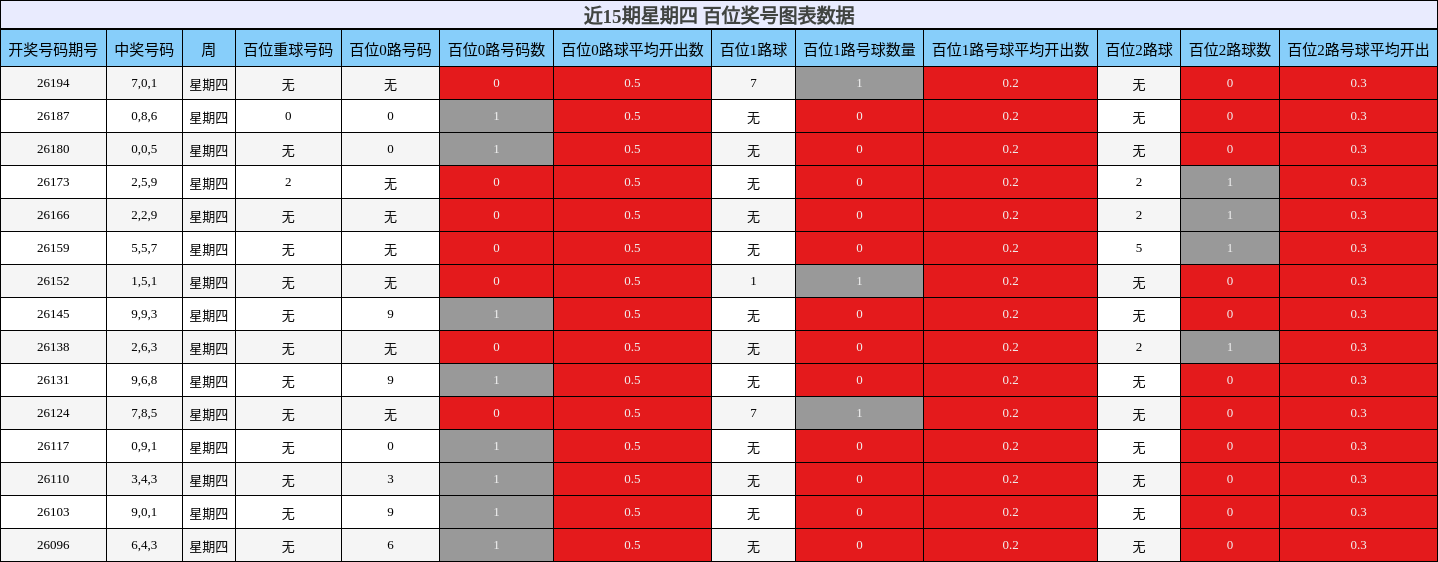 近15期星期四 百位奖号图表数据