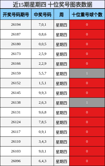 近15期星期四 十位奖号图表数据
