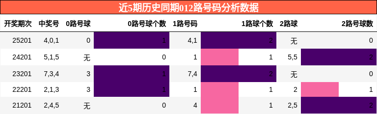 012路号码分析