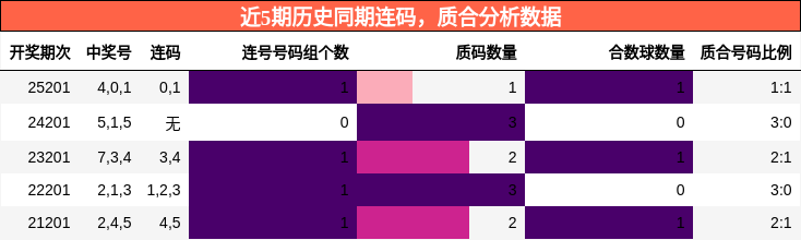 连码分析,质合分析