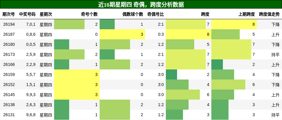 奇偶分析，跨度分析