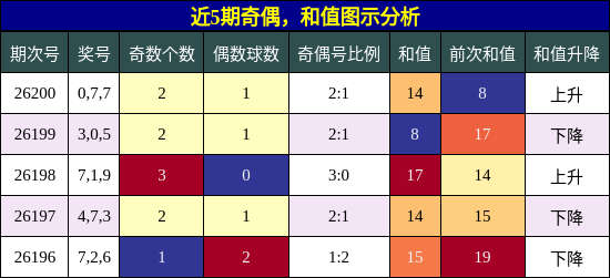 奇偶分析,和值分析